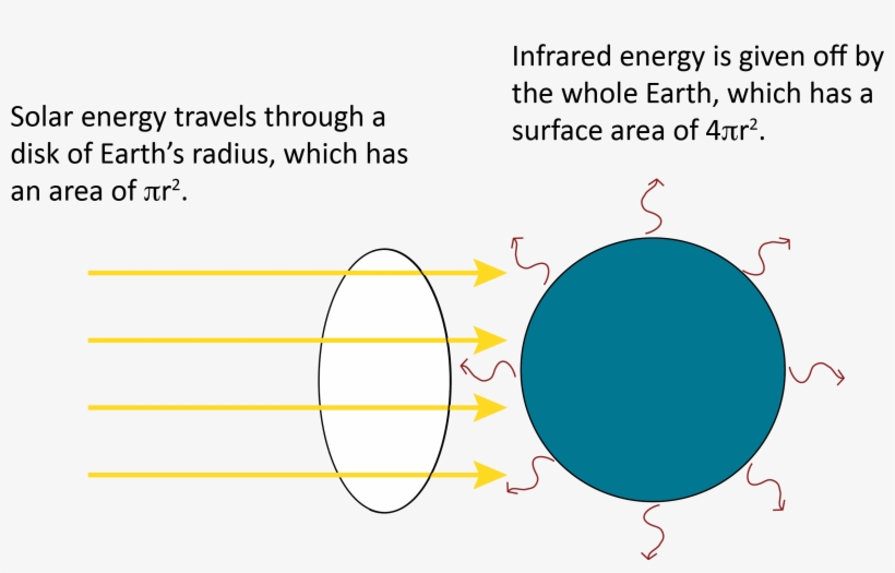 Energy Balance Figure - Circle, transparent png #8028623