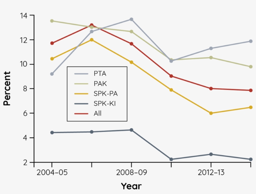 Acute Graft Failure Following Pancreas Transplantation - Diagram, transparent png #8029999