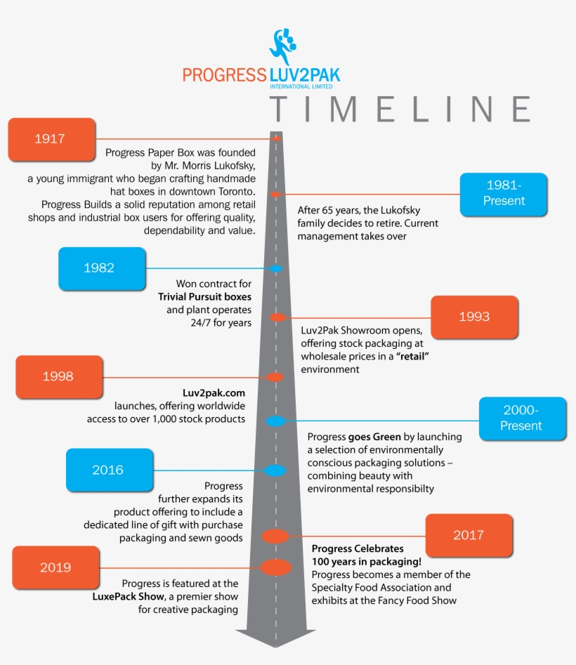 Progress Timeline - Web Page, transparent png #8030490