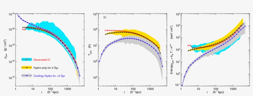 Gas Property Radial Profiles Displaying The Initial - Diagram, transparent png #8032210