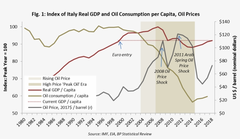 Italy And Oil - Diagram, transparent png #8036127