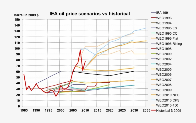 Evolution Of The Price Per Barrel In Constant 2009 - Evolution Du Prix Des Jean, transparent png #8036432