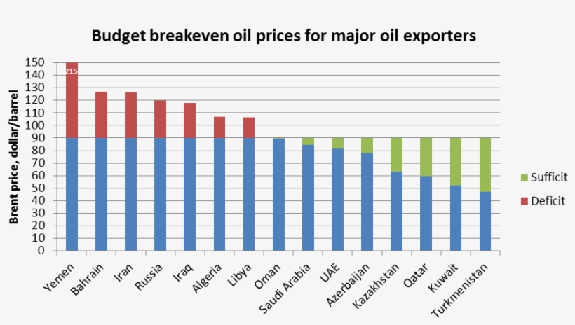 Breakeven Eng - Russian Break Even Oil Prices, transparent png #8036826