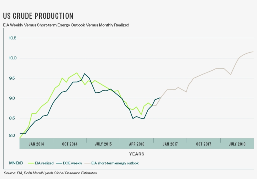 To Help Address The Supply Issue In 2016, Us Oil Producers - Diagram, transparent png #8036977