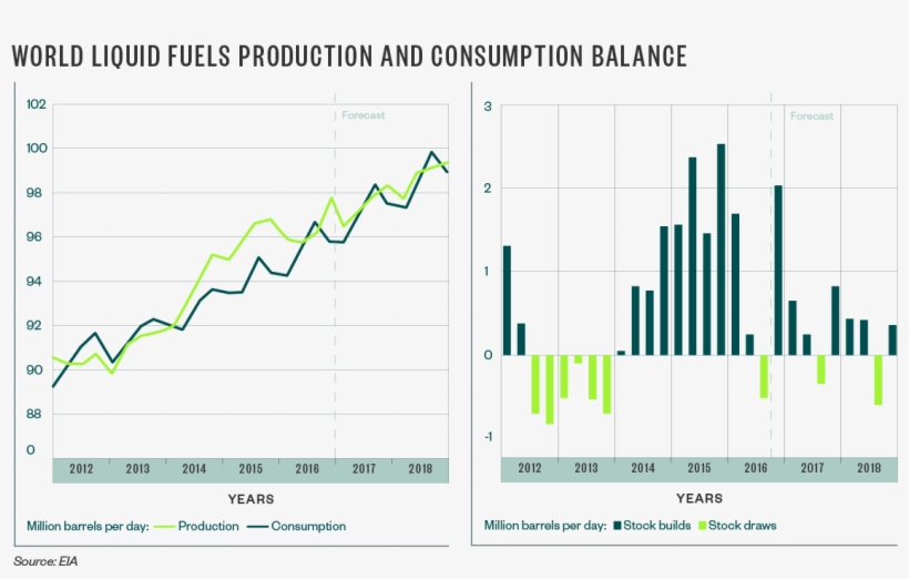 Through 2016, Global Oil Inventories Increased An Average - Diagram, transparent png #8037114