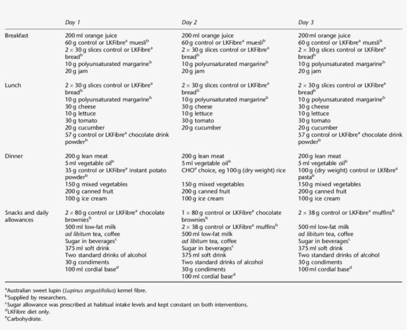 Model 3-day Repeating Menu For A 12 Mj/day Diet - 3 Day Diet, transparent png #8040072
