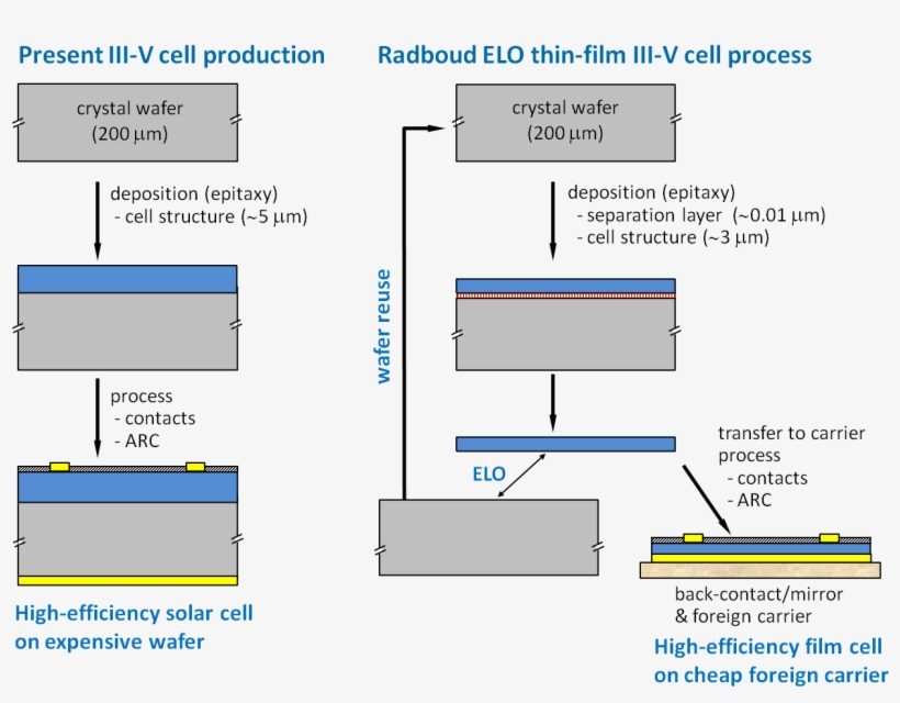 Not To Scale Illustration Of The Current Iii V Wafer - Diagram, transparent png #8040243