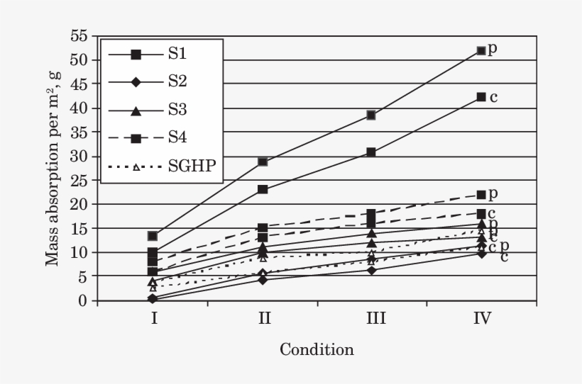 Mass Absorption Per M 2 For Male Volunteers And Sweating - Plot, transparent png #8041790