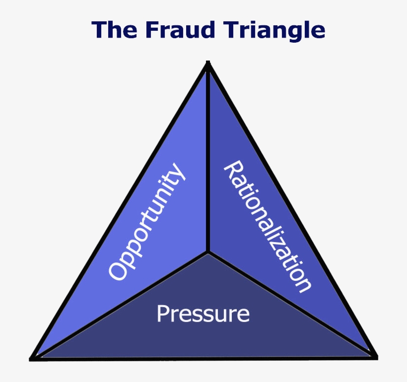 Full Size 728 × 705 - Fraud Triangle, transparent png #8041922