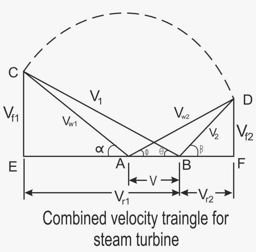 Combined Velocity Triangle Of Steam Turbine - Eml Events, transparent png #8042370