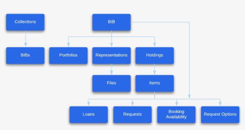Alma Provides A Set Of Web Services For Handling Bibliographic - Diagram, transparent png #8042960