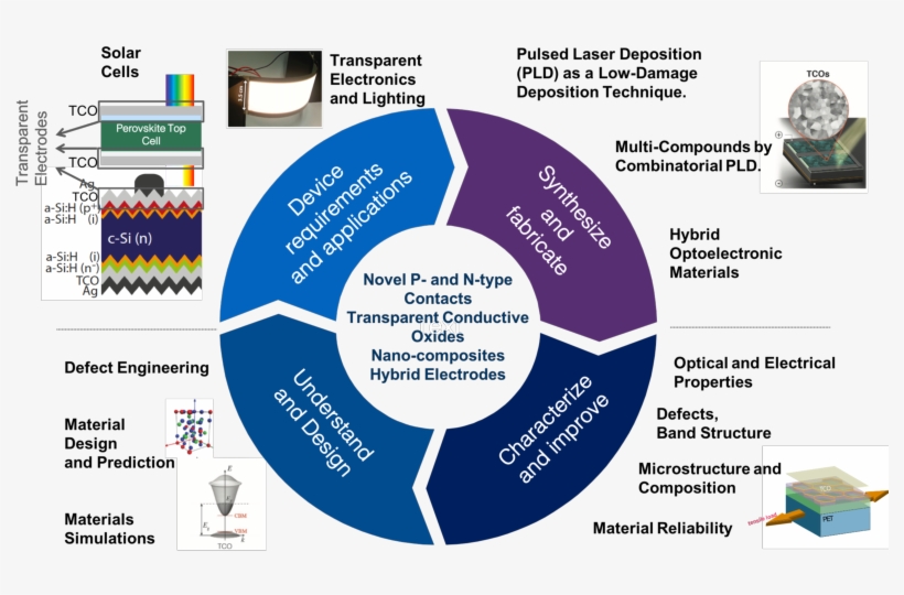 Current Research Projects - Customer Life Cycle, transparent png #8046005