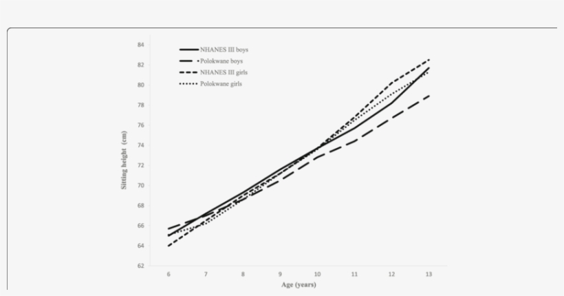 The Comparison Of Mean Sitting Height Between Polokwane - Plot, transparent png #8047962