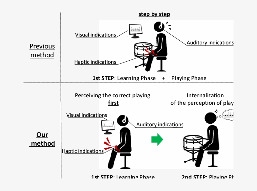 Usage Of The Learning System Proposed System System - Illustration, transparent png #8048356