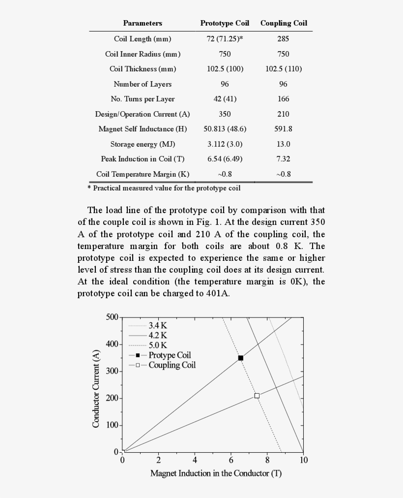 The Load Lines Of Prototype Coil And Coupling Coil - Document, transparent png #8051179
