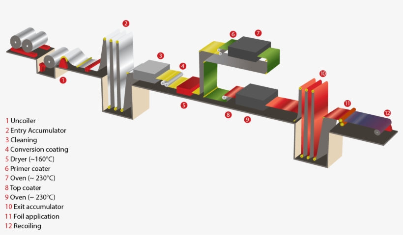 Coil Coating Illustratie - Coil Coating Process, transparent png #8051664