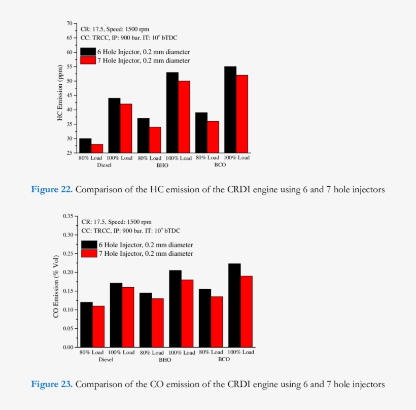 Comparison Of The Smoke Emission Of The Crdi Engine - Graphic Design, transparent png #8054773