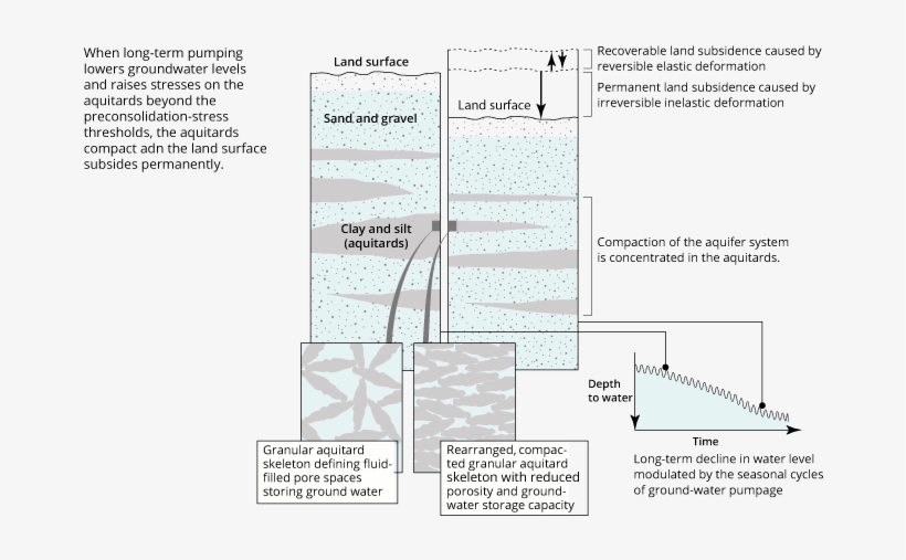 Diagram Illustrating The Effects Long-term Groundwater - Effects Of Ground Subsidence, transparent png #8060807