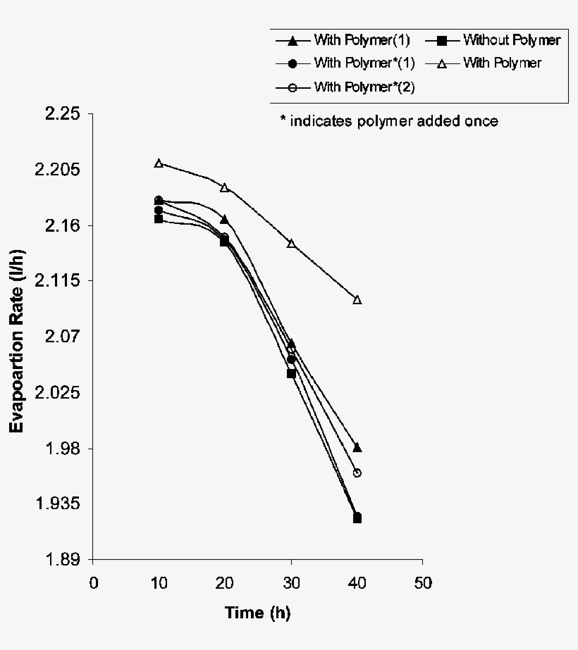 Effect Of Paa On Evaporation Rate Of Water - Diagram, transparent png #8060843