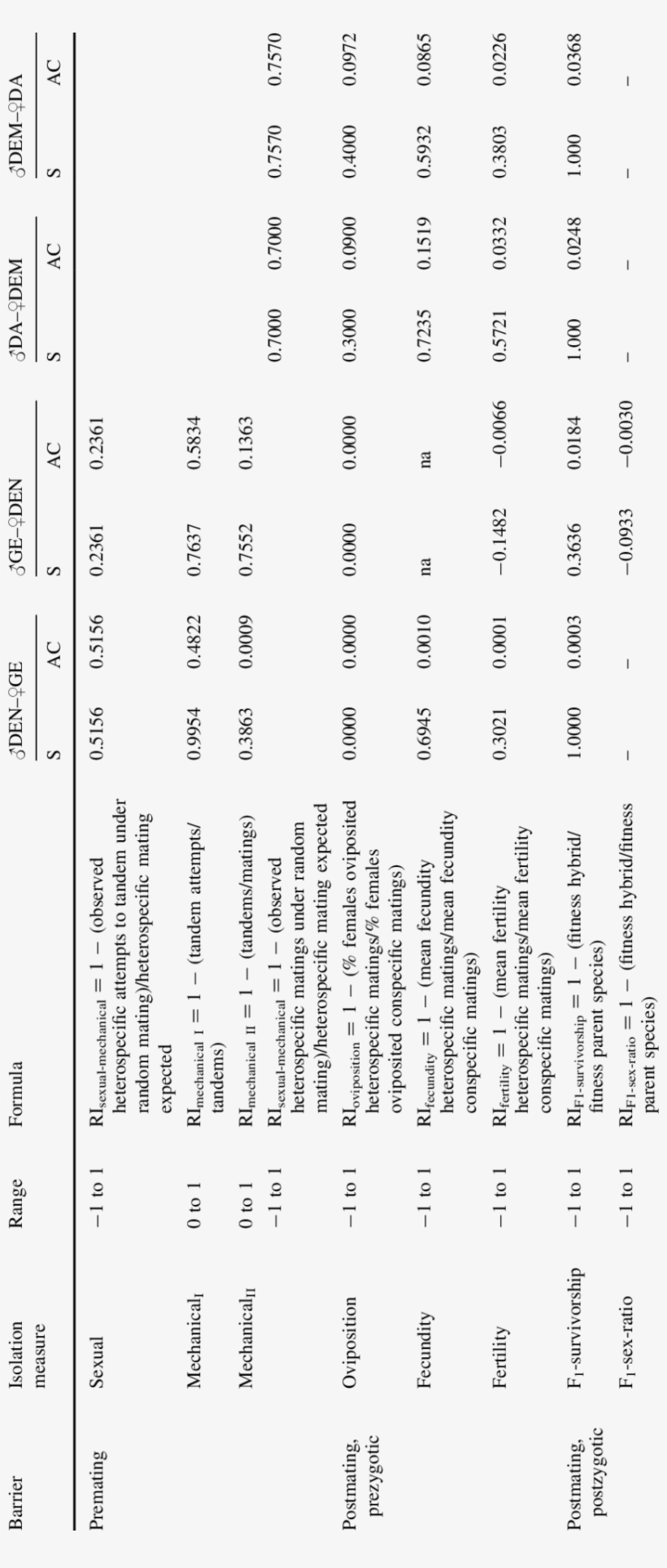 Estimates Of The Strength Of The Reproductive Isolation - Document, transparent png #8063386