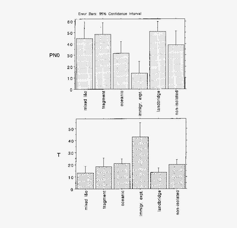 E€ects Of Di€erent Isolation Types On Two Standardized - Diagram, transparent png #8063551