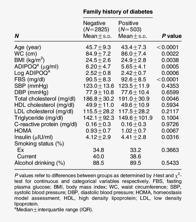 General Characteristics Of Healthy Korean Men According - Document, transparent png #8070660