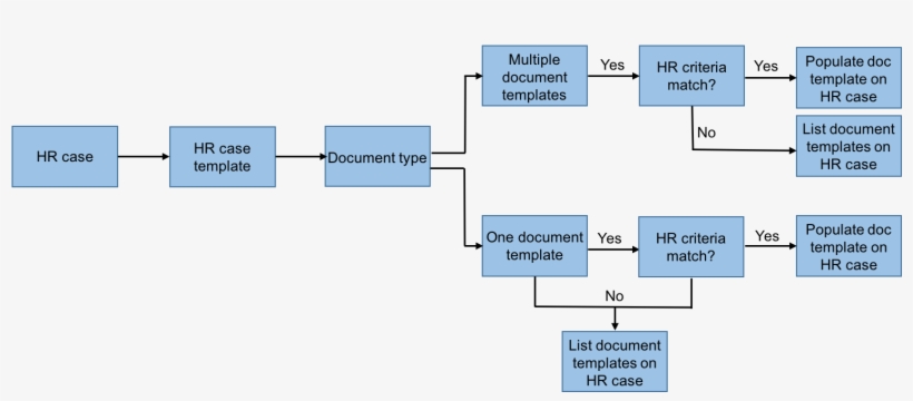 Add Or Modify An Hr Document Template - Diagram, transparent png #8077989