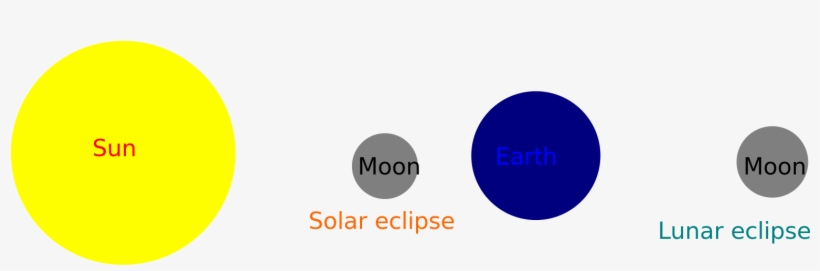 Png Free Stock Eclipse Svg File - Solar Eclipse Geometric Configuration, transparent png #8078310