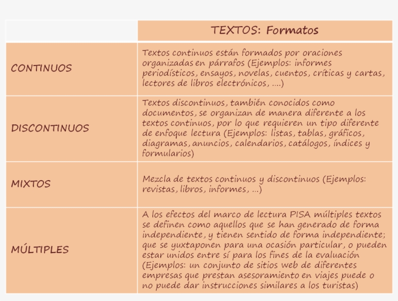 07l Textos Formatos Lectura - Tipos De Formatos De Texto, transparent png #8080798