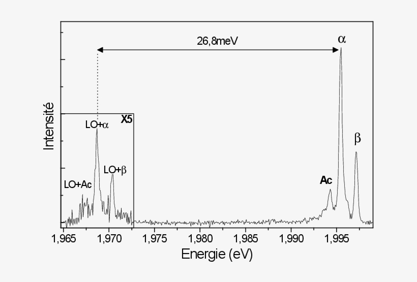 Spectre D'émission De 300s D'un Nanocristal Individuel - Diagram, transparent png #8081463