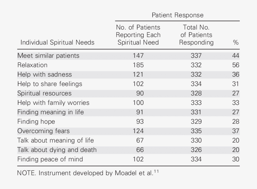 Spiritual And Existential Needs Cited By Patients - Document, transparent png #8083301