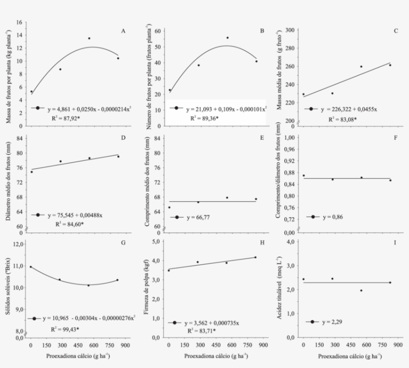 Concentrações De Prohexadiona Cálcio Na Massa De Frutos - Diagram, transparent png #8083705