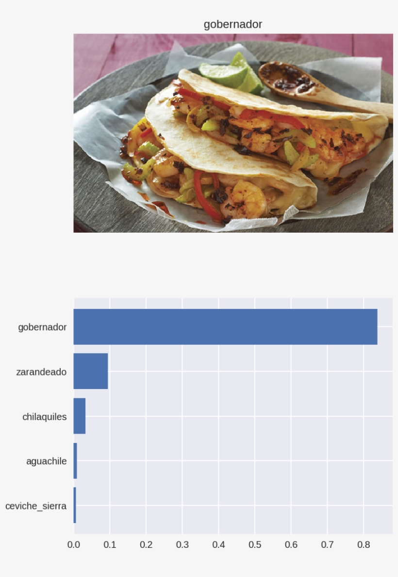 “ceviche De Camarón” - Taco, transparent png #8083915