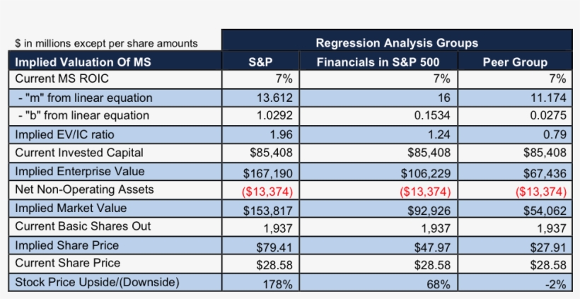 Newconstructs Ms Impliedstockpriceupside Linearequations - Morgan Stanley Asset Management Market Share, transparent png #8085286