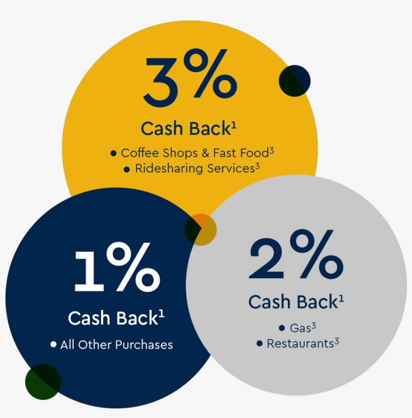 Cash Back Bonuses - Circle, transparent png #8085822