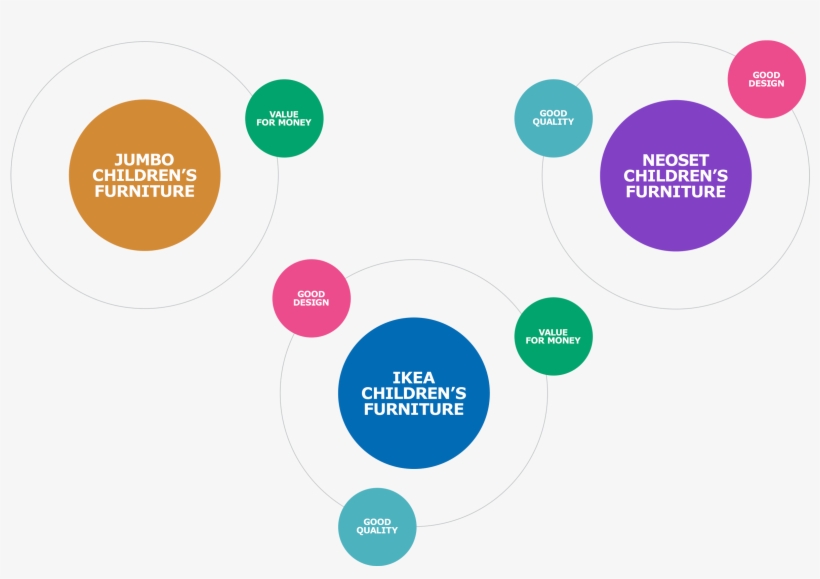 Ikea And Competition - Diagram, transparent png #8086448