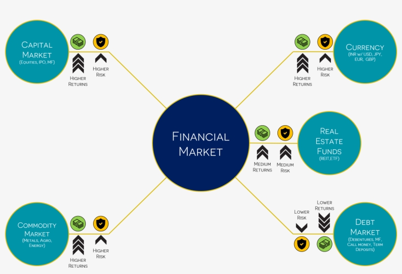 Components Of Financial Markets - Diagram, transparent png #8088035