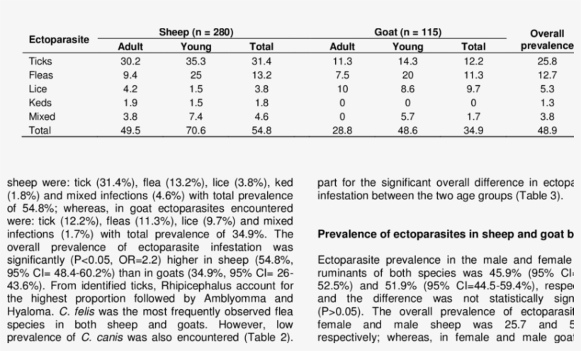 Prevalence Of Ectoparasite In Sheep And Goat By Age - Number, transparent png #8088143