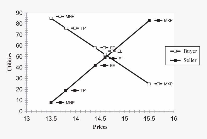 Utilities Of Key Prices In Bargaining Set To Buyer - Diagram, transparent png #8090776
