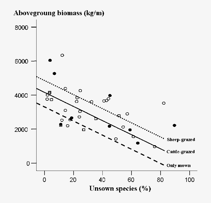 Change In Total Aboveground Biomass With Unsown Species - Plot, transparent png #8090872