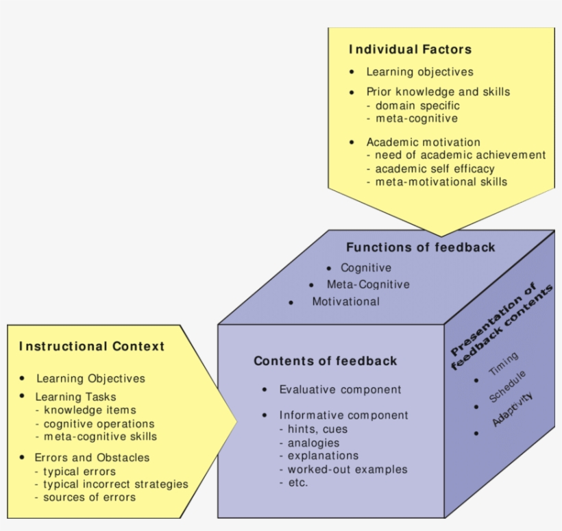 Factors Contributing To The Informative Value Of Feedback - Paper, transparent png #8091796