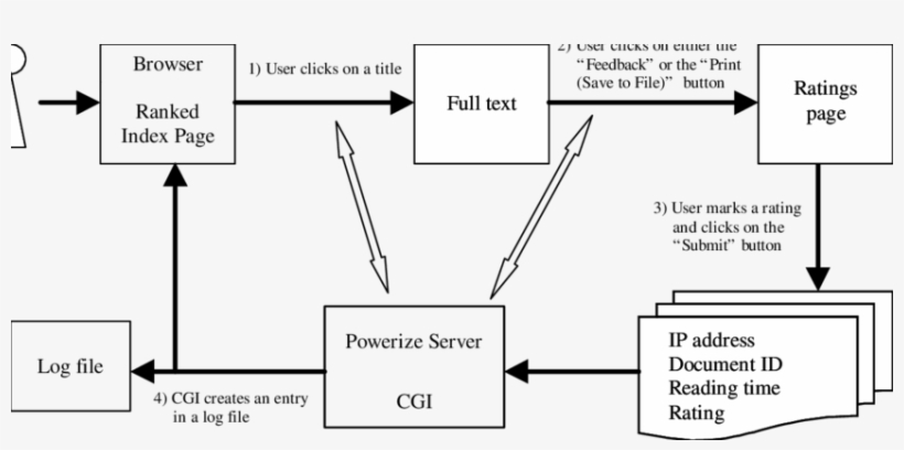 Procedures For Using The Modified Powerize Server - Diagram, transparent png #8091956