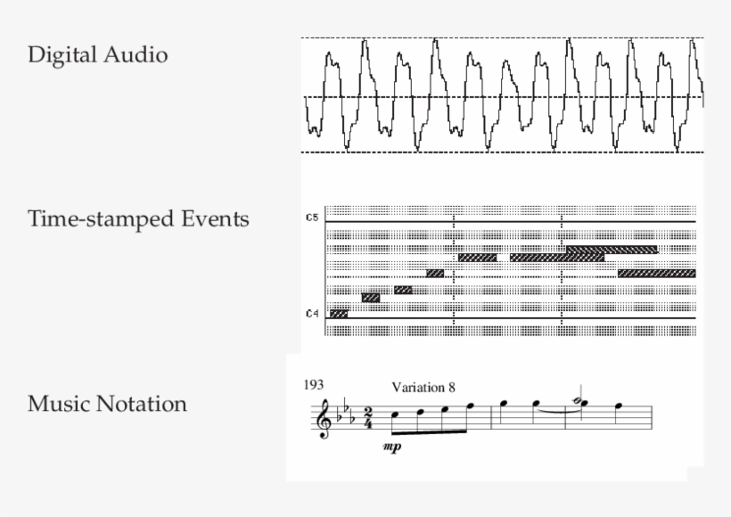 Basic Representations Of Music - Sheet Music, transparent png #8094642