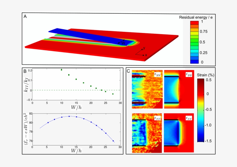 A, Finite Element Calculations Of The Elastic Strain - Diagram, transparent png #8097711