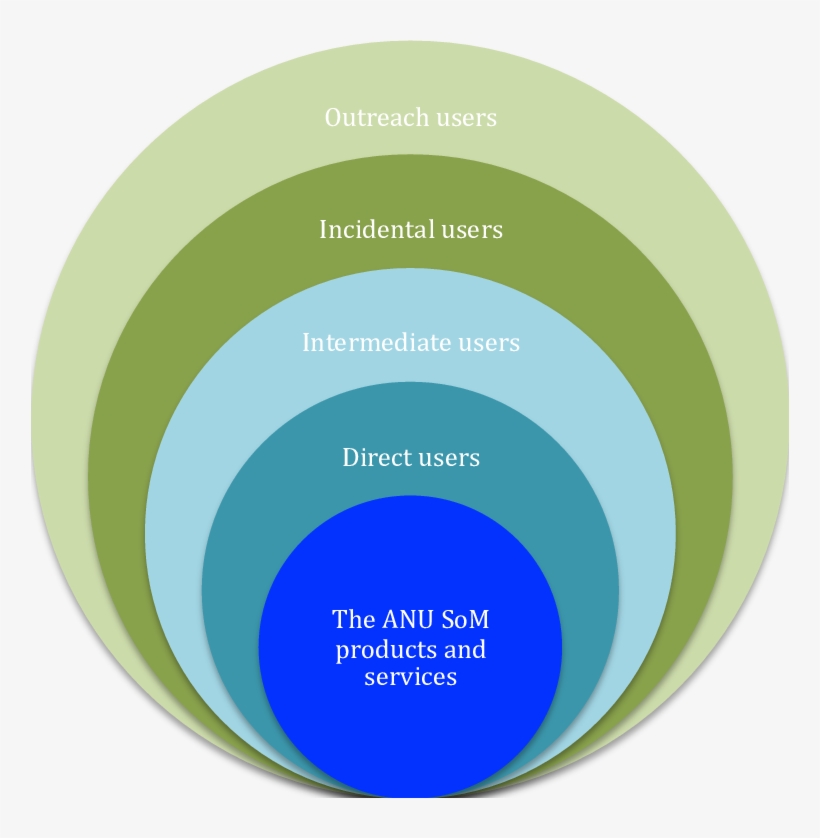 Concentric Subscriber Interactions And Influences Of - Circle, transparent png #8099345