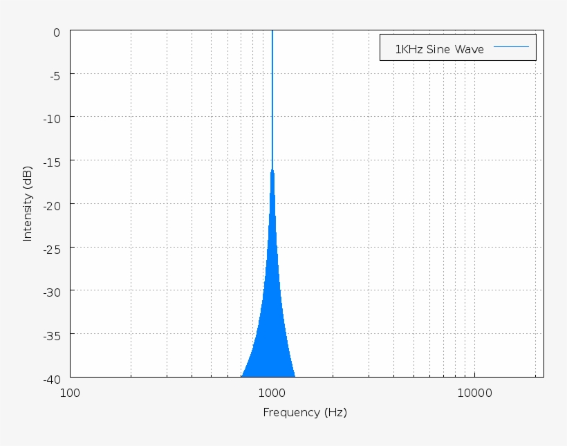 Sine1000 Spectrum - Diagram, transparent png #8099548