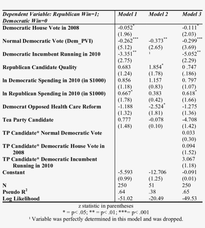 Effect Of Tea Party Endorsement On The Probability - Document, transparent png #810545