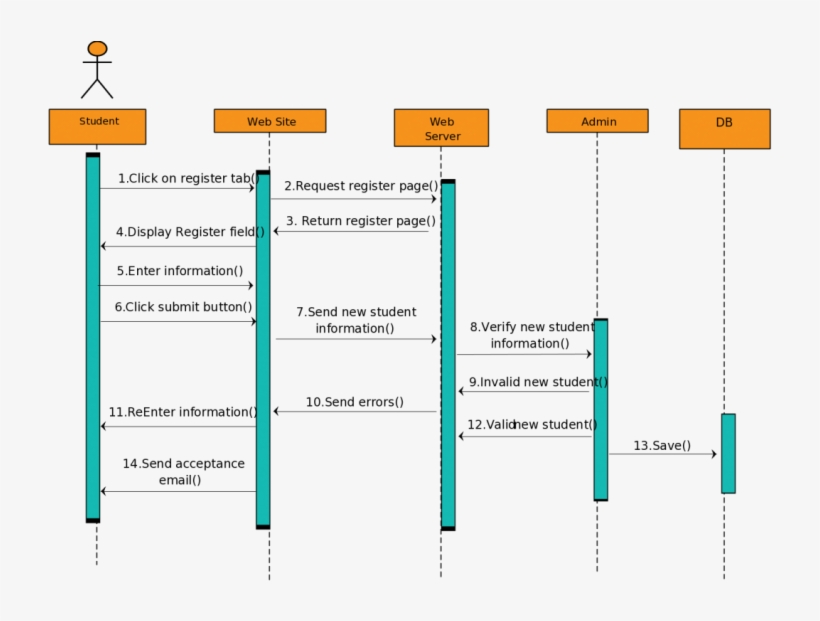 Sequence Diagram Templates To Instantly View Object - Scaning Barcode Sequence Diagram, transparent png #813812