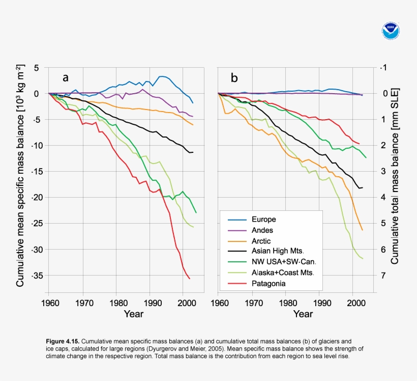 Changes In Glacial And Ice Cap Mass Balance - Ice Caps Melting Graph, transparent png #814193