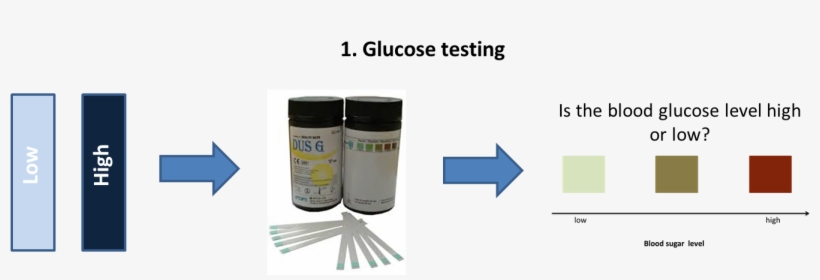 Glucose Test - Match, transparent png #818481